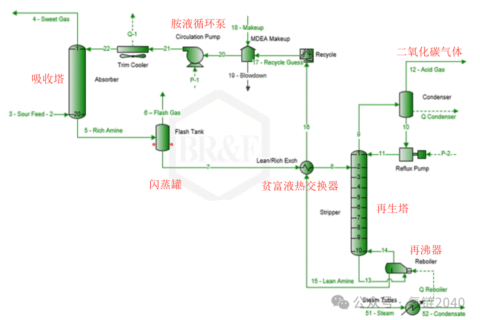 碳捕集核心技术之湿法脱碳技术是怎样的？
